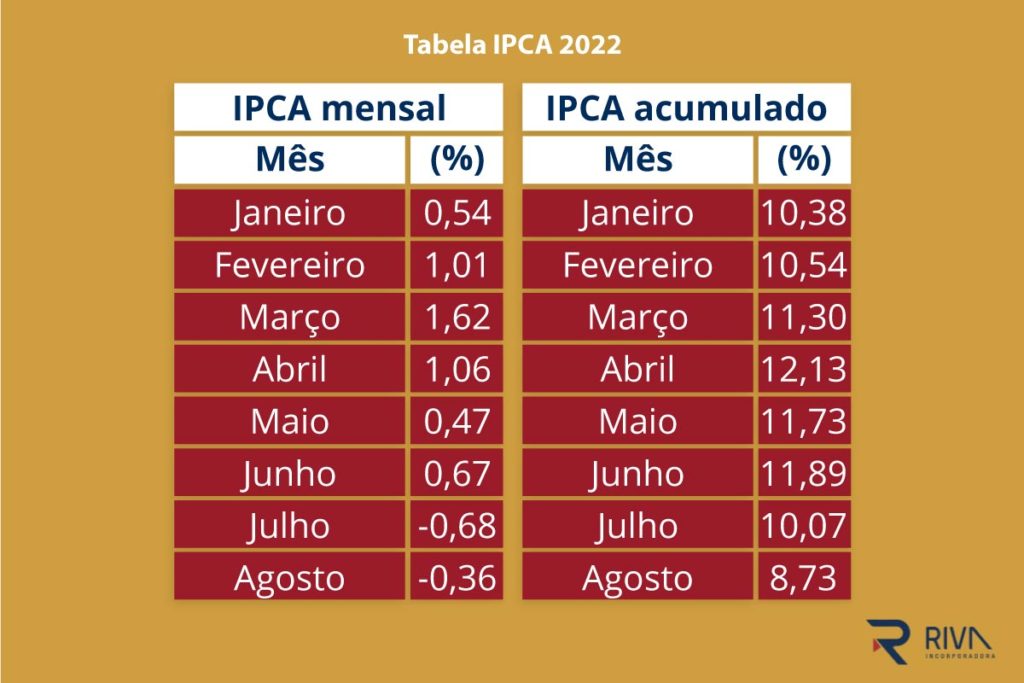Tabela IPCA 2022
