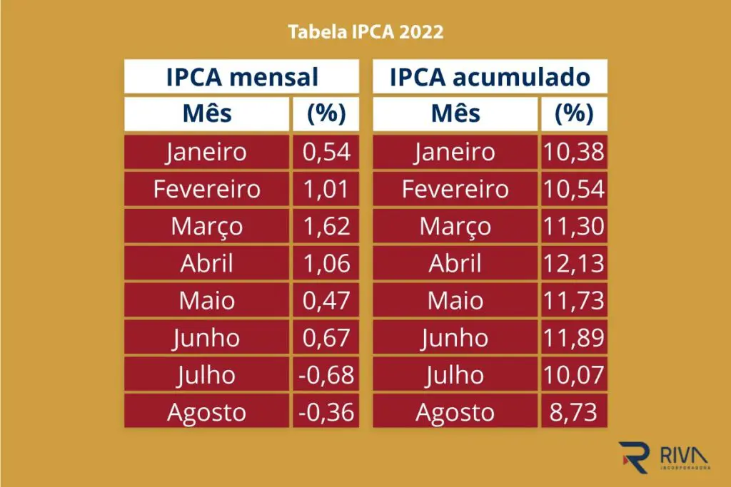 Tabela IPCA 2022